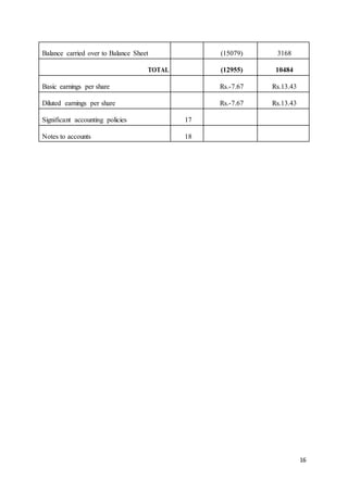 16
Balance carried over to Balance Sheet (15079) 3168
TOTAL (12955) 10484
Basic earnings per share Rs.-7.67 Rs.13.43
Diluted earnings per share Rs.-7.67 Rs.13.43
Significant accounting policies 17
Notes to accounts 18
 