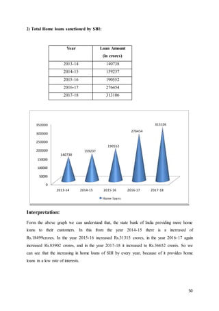 50
350000 313106
300000
276454
250000
190552
200000 159237
140738
2013-14 2014-15 2015-16 2016-17 2017-18
Home loans
2) Total Home loans sanctioned by SBI:
Year Loan Amount
(in crores)
2013-14 140738
2014-15 159237
2015-16 190552
2016-17 276454
2017-18 313106
Interpretation:
Form the above graph we can understand that, the state bank of India providing more home
loans to their customers. In this from the year 2014-15 there is a increased of
Rs.18499crores. In the year 2015-16 increased Rs.31315 crores, in the year 2016-17 again
increased Rs.85902 crores, and in the year 2017-18 it increased to Rs.36652 crores. So we
can see that the increasing in home loans of SBI by every year, because of it provides home
loans in a low rate of interests.
 