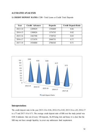 52
0.9
0.86
0.82
2013-14
2014-15
2015-16
2016-17
2017-18
Credit Deposit Ratio
4.13 RATIO ANALYSIS
1) CREDIT DEPOSIT RATIO: CDR= Total Loans or Credit/ Total Deposits
Year Credit/ Advances Deposits Credit Deposit Ratio
2013-14 1209829 1394409 0.86
2014-15 1300026 1576793 0.82
2015-16 1463700 1730722 0.83
2016-17 1571078 2044751 0.77
2017-18 1934880 2706343 0.71
0.83
0.8 0.77
0.7 0.71
0.6
0.5
0.4
0.3
0.2
0.1
Interpretation:
The credit deposit ratio in the year 2013-14 is 0.86, 2014-15 is 0.82, 2015-16 is o.83, 2016-17
is o.77 and 2017-18 is 0.71. The average credit deposit ratio of SBI over the study period was
0.80. It indicates that out of every 100 deposits, Rs.80 being lent and hence it is clear that the
SBI may not have enough liquidity to cover any unforeseen fund requirement.
 