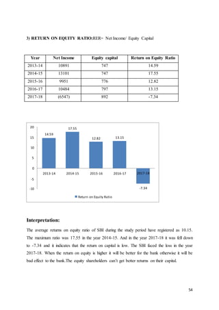 54
20 17.55
15
14.59
12.82 13.15
2013-14 2014-15 2015-16 2016-17
-5
-7.34
Return on Equity Ratio
2017-18
3) RETURN ON EQUITY RATIO:RER= Net Income/ Equity Capital
Year Net Income Equity capital Return on Equity Ratio
2013-14 10891 747 14.59
2014-15 13101 747 17.55
2015-16 9951 776 12.82
2016-17 10484 797 13.15
2017-18 (6547) 892 -7.34
Interpretation:
The average returns on equity ratio of SBI during the study period have registered as 10.15.
The maximum ratio was 17.55 in the year 2014-15. And in the year 2017-18 it was fell down
to -7.34 and it indicates that the return on capital is low. The SBI faced the loss in the year
2017-18. When the return on equity is higher it will be better for the bank otherwise it will be
bad effect to the bank.The equity shareholders can’t get better returns on their capital.
 