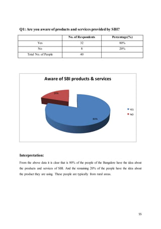 55
Aware of SBI products & services
20%
YES
NO
80%
Q1: Are you aware of products and services provided by SBI?
No. of Respondents Percentage(%)
Yes 32 80%
No 8 20%
Total No. of People 40
Interpretation:
From the above data it is clear that is 80% of the people of the Bangalore have the idea about
the products and services of SBI. And the remaining 20% of the people have the idea about
the product they are using. These people are typically from rural areas.
 