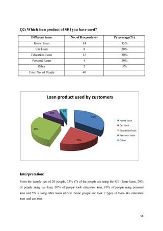 56
Loan product used by customers
10%
5%
35%
30%
20%
Home loan
Car loan
Education loan
Personal loan
Other
Q2: Which loan product of SBI you have used?
Different loans No. of Respondents Percentage(%)
Home Loan 14 35%
Car Loan 8 20%
Education Loan 12 30%
Personal Loan 4 10%
Other 2 5%
Total No. of People 40
Interpretation:
From the sample size of 20 people, 35% (7) of the people are using the SBI Home loans, 20%
of people using car loan, 30% of people took education loan, 10% of people using personal
loan and 5% is using other loans of SBI. Some people are took 2 types of loans like education
loan and car loan.
 