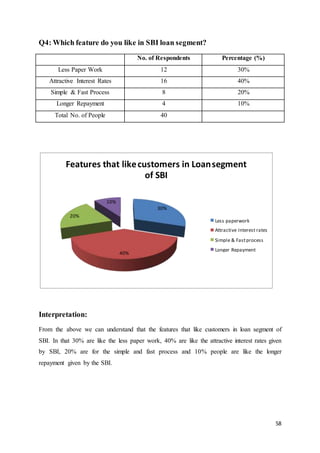 58
Features that likecustomers in Loansegment
of SBI
10%
30%
20%
Less paperwork
Attractive Interest rates
Simple & Fastprocess
40%
Longer Repayment
Q4: Which feature do you like in SBI loan segment?
No. of Respondents Percentage (%)
Less Paper Work 12 30%
Attractive Interest Rates 16 40%
Simple & Fast Process 8 20%
Longer Repayment 4 10%
Total No. of People 40
Interpretation:
From the above we can understand that the features that like customers in loan segment of
SBI. In that 30% are like the less paper work, 40% are like the attractive interest rates given
by SBI, 20% are for the simple and fast process and 10% people are like the longer
repayment given by the SBI.
 