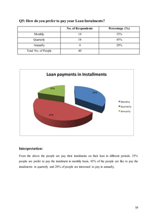 59
Loan payments in Installments
20%
35%
Monthly
Quarterly
Annually
45%
Q5: How do you prefer to pay your Loan Instalments?
No. of Respondents Percentage (%)
Monthly 14 35%
Quarterly 18 45%
Annually 8 20%
Total No. of People 40
Interpretation:
From the above the people are pay their instalments on their loan in different periods. 35%
people are prefer to pay the instalment in monthly basis, 45% of the people are like to pay the
instalments in quarterly and 20% of people are interested to pay in annually.
 