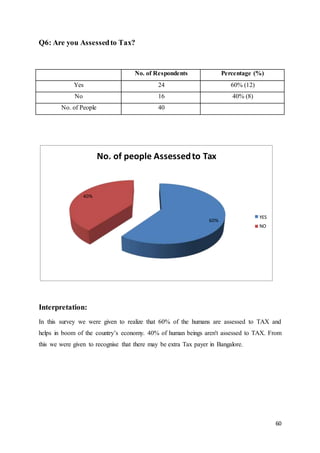 60
No. of people Assessedto Tax
40%
60%
YES
NO
Q6: Are you Assessedto Tax?
No. of Respondents Percentage (%)
Yes 24 60% (12)
No 16 40% (8)
No. of People 40
Interpretation:
In this survey we were given to realize that 60% of the humans are assessed to TAX and
helps in boom of the country’s economy. 40% of human beings aren't assessed to TAX. From
this we were given to recognise that there may be extra Tax payer in Bangalore.
 