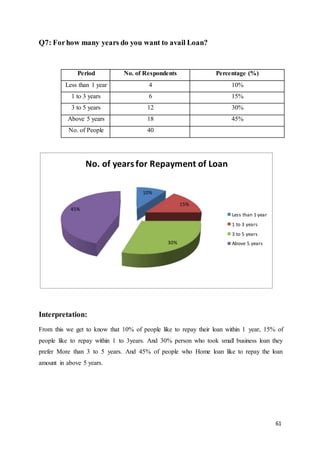 61
No. of yearsfor Repayment of Loan
10%
15%
45%
30%
Less than 1 year
1 to 3 years
3 to 5 years
Above 5 years
Q7: Forhow many years do you want to avail Loan?
Period No. of Respondents Percentage (%)
Less than 1 year 4 10%
1 to 3 years 6 15%
3 to 5 years 12 30%
Above 5 years 18 45%
No. of People 40
Interpretation:
From this we get to know that 10% of people like to repay their loan within 1 year, 15% of
people like to repay within 1 to 3years. And 30% person who took small business loan they
prefer More than 3 to 5 years. And 45% of people who Home loan like to repay the loan
amount in above 5 years.
 