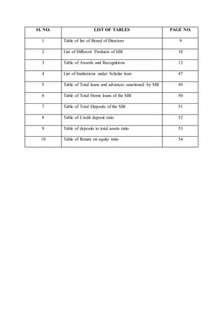 SI. NO. LIST OF TABLES PAGE NO.
1 Table of list of Board of Directors 9
2 List of Different Products of SBI 10
3 Table of Awards and Recognitions 13
4 List of Institutions under Scholar loan 47
5 Table of Total loans and advances sanctioned by SBI 49
6 Table of Total Home loans of the SBI 50
7 Table of Total Deposits of the SBI 51
8 Table of Credit deposit ratio 52
9 Table of deposits to total assets ratio 53
10 Table of Return on equity ratio 54
 