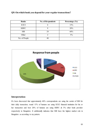 63
Response from people
5% 15%
20%
60%
ICICI
SBI
OTHER
Q9: On which bank you depend for your regular transactions?
Banks No. of Respondents Percentage (%)
ICICI 6 15%
HDFC 8 20%
SBI 24 60%
Other 2 5%
No. of People 40
Interpretation:
It's been discovered that approximately 60% correspondents are using the carrier of SBI for
their daily transaction, round 15% of humans are using ICICI financial institution for his or
her transaction and best 20% of humans are using HDFC & 5% other bank provider
respectively in Bangalore. It additionally indicates that SBI have the highest market role in
Bangalore as according to my pattern.
 