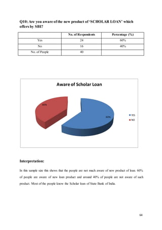 64
Aware of Scholar Loan
40%
60%
YES
NO
Q10:Are you aware ofthe new product of ‘SCHOLAR LOAN’ which
offers by SBI?
No. of Respondents Percentage (%)
Yes 24 60%
No 16 40%
No. of People 40
Interpretation:
In this sample size this shows that the people are not much aware of new product of loan. 60%
of people are aware of new loan product and around 40% of people are not aware of such
product. Most of the people know the Scholar loan of State Bank of India.
 