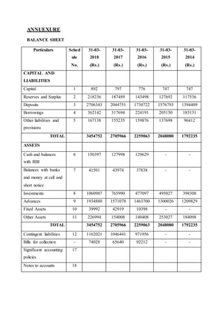 ANNUEXURE
BALANCE SHEET
Particulars Sched
ule
No.
31-03-
2018
(Rs.)
31-03-
2017
(Rs.)
31-03-
2016
(Rs.)
31-03-
2015
(Rs.)
31-03-
2014
(Rs.)
CAPITAL AND
LIABILITIES
Capital 1 892 797 776 747 747
Reserves and Surplus 2 218236 187489 143498 127692 117536
Deposits 3 2706343 2044751 1730722 1576793 1394409
Borrowings 4 362142 317694 224191 205150 183131
Other liabilities and
provisions
5 167138 155235 159876 137698 96412
TOTAL 3454752 2705966 2259063 2048080 1792235
ASSETS
Cash and balances
with RBI
6 150397 127998 129629 - -
Balances with banks
and money at call and
short notice
7 41501 43974 37838 - -
Investments 8 1060987 765990 477097 495027 398308
Advances 9 1934880 1571078 1463700 1300026 1209829
Fixed Assets 10 39992 42919 10398 - -
Other Assets 11 226994 154008 140408 253027 184098
TOTAL 3454752 2705966 2259063 2048080 1792235
Contingent liabilities 12 1162021 1046441 971956 - -
Bills for collection - 74028 65640 92212 - -
Significant accounting
policies
17
Notes to accounts 18
 