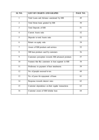 SI. NO. LIST OF CHARTS AND GRAPHS PAGE NO.
1 Total Loans and Advance sanctioned by SBI 49
2 Total Home loans granted by SBI 50
3 Total Deposits of SBI 51
4 Current Assets ratio 52
5 Deposits to total Assets ratio 53
6 Return on equity ratio 54
7 Aware of SBI products and services 55
8 SBI loan products used by customers 56
9 Customers perception towards SBI advanced products 57
10 Features that like customers in loan segment in SBI 58
11 Preference in payment of loan instalments 59
12 No. of people assessed to tax 60
13 No. of years for repayment of loans 61
14 Response towards interest rates 62
15 Customer dependence on their regular transactions 63
16 Customer aware of SBI Scholar loan 64
 
