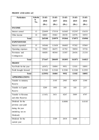 PROFIT AND LOSS A/C
Particulars Schedu
le
No.
31-03-
2018
(Rs.)
31-03-
2017
(Rs.)
31-03-
2016
(Rs.)
31-03-
2015
(Rs.)
31-03-
2014
(Rs.)
INCOME
Interest earned 13 220499 175518 163685 152397 136351
Other income 14 44601 35461 28158 22576 18553
Total 265100 210979 191844 174973 154904
EXPENDITURE
Interest expended 15 145646 113658 106803 97382 87069
Operating expenses 16 59943 46473 41782 38054 35726
Provisions and
Contingencies
66058 40364 33307 26436 21218
Total 271647 200495 181893 161871 144013
PROFIT
Net Profit for the year (6547) 10484 9951 13101 10891
Profit brought forward 0.3168 0.3168 0.3248 0.3248 0.3393
Total (12955) 10484 9952 13102 10892
APPROPRIATIONS
Transfer to statutory
Reserve
- 3145 2985 4029 3340
Transfer to Capital
Reserve
3289 1493 345 105 217
Transfer to Revenue
and other Reserves
(1165) 3431 4267 5889 4797
Dividend for the
previous year paid
during the year
(including tax on
Dividend)
- - 0.0080 - 0.0145
Dividend for the
current year
- 2109 2018 2648 -
 