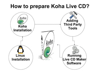 How to prepare Koha Live CD?
Adding
Third Party
Koha
Tools
Installation
Linux Running
Installation Live CD Maker
Software