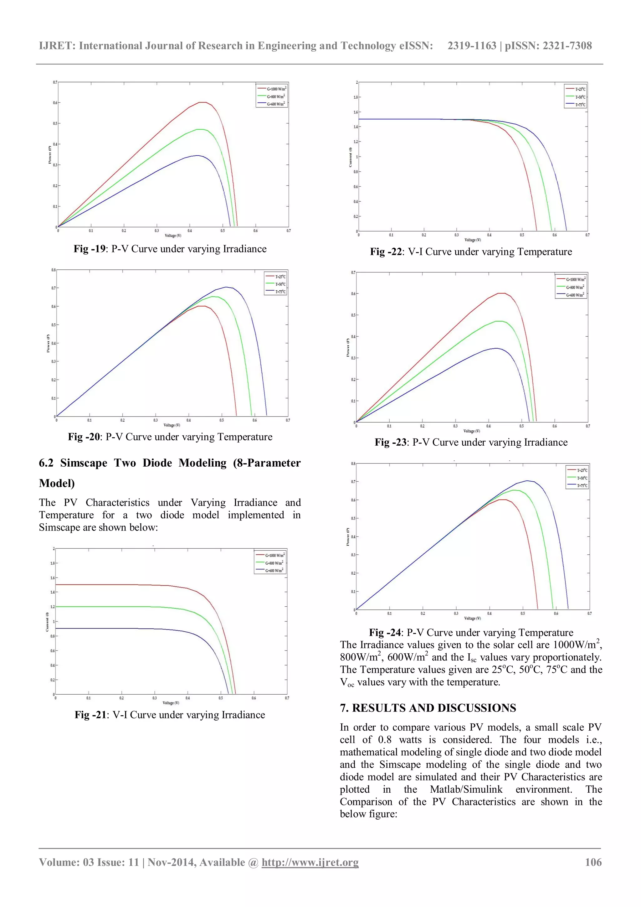IJRET: International Journal of Research in Engineering and Technology eISSN: 2319-1163 | pISSN: 2321-7308
_______________________________________________________________________________________
Volume: 03 Issue: 11 | Nov-2014, Available @ http://www.ijret.org 106
Fig -19: P-V Curve under varying Irradiance
Fig -20: P-V Curve under varying Temperature
6.2 Simscape Two Diode Modeling (8-Parameter
Model)
The PV Characteristics under Varying Irradiance and
Temperature for a two diode model implemented in
Simscape are shown below:
Fig -21: V-I Curve under varying Irradiance
Fig -22: V-I Curve under varying Temperature
Fig -23: P-V Curve under varying Irradiance
Fig -24: P-V Curve under varying Temperature
The Irradiance values given to the solar cell are 1000W/m2
,
800W/m2
, 600W/m2
and the Isc values vary proportionately.
The Temperature values given are 25o
C, 50o
C, 75o
C and the
Voc values vary with the temperature.
7. RESULTS AND DISCUSSIONS
In order to compare various PV models, a small scale PV
cell of 0.8 watts is considered. The four models i.e.,
mathematical modeling of single diode and two diode model
and the Simscape modeling of the single diode and two
diode model are simulated and their PV Characteristics are
plotted in the Matlab/Simulink environment. The
Comparison of the PV Characteristics are shown in the
below figure:
 
