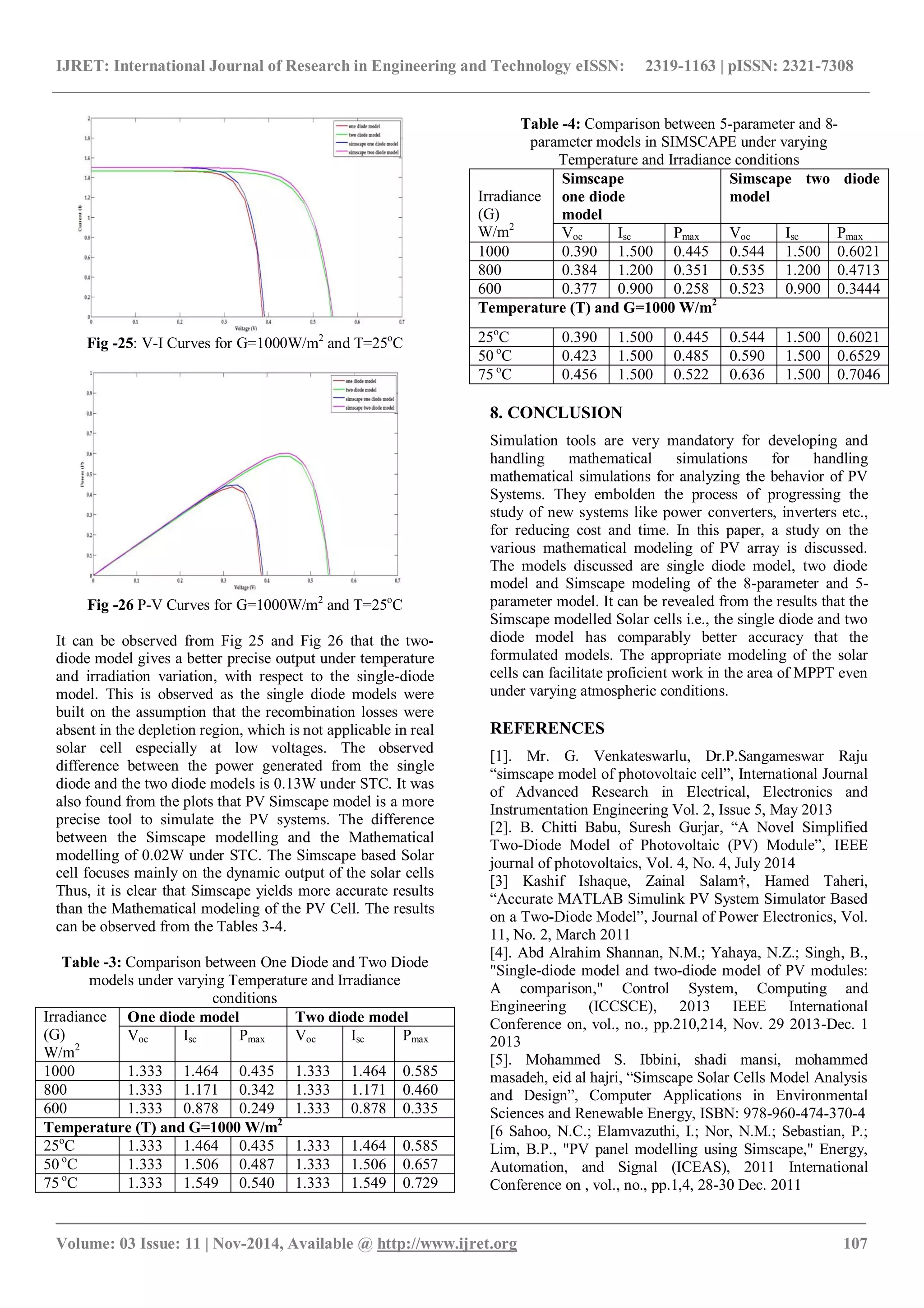 IJRET: International Journal of Research in Engineering and Technology eISSN: 2319-1163 | pISSN: 2321-7308
_______________________________________________________________________________________
Volume: 03 Issue: 11 | Nov-2014, Available @ http://www.ijret.org 107
Fig -25: V-I Curves for G=1000W/m2
and T=25o
C
Fig -26 P-V Curves for G=1000W/m2
and T=25o
C
It can be observed from Fig 25 and Fig 26 that the two-
diode model gives a better precise output under temperature
and irradiation variation, with respect to the single-diode
model. This is observed as the single diode models were
built on the assumption that the recombination losses were
absent in the depletion region, which is not applicable in real
solar cell especially at low voltages. The observed
difference between the power generated from the single
diode and the two diode models is 0.13W under STC. It was
also found from the plots that PV Simscape model is a more
precise tool to simulate the PV systems. The difference
between the Simscape modelling and the Mathematical
modelling of 0.02W under STC. The Simscape based Solar
cell focuses mainly on the dynamic output of the solar cells
Thus, it is clear that Simscape yields more accurate results
than the Mathematical modeling of the PV Cell. The results
can be observed from the Tables 3-4.
Table -3: Comparison between One Diode and Two Diode
models under varying Temperature and Irradiance
conditions
Irradiance
(G)
W/m2
One diode model Two diode model
Voc Isc Pmax Voc Isc Pmax
1000 1.333 1.464 0.435 1.333 1.464 0.585
800 1.333 1.171 0.342 1.333 1.171 0.460
600 1.333 0.878 0.249 1.333 0.878 0.335
Temperature (T) and G=1000 W/m2
25o
C 1.333 1.464 0.435 1.333 1.464 0.585
50 o
C 1.333 1.506 0.487 1.333 1.506 0.657
75 o
C 1.333 1.549 0.540 1.333 1.549 0.729
Table -4: Comparison between 5-parameter and 8-
parameter models in SIMSCAPE under varying
Temperature and Irradiance conditions
Irradiance
(G)
W/m2
Simscape
one diode
model
Simscape two diode
model
Voc Isc Pmax Voc Isc Pmax
1000 0.390 1.500 0.445 0.544 1.500 0.6021
800 0.384 1.200 0.351 0.535 1.200 0.4713
600 0.377 0.900 0.258 0.523 0.900 0.3444
Temperature (T) and G=1000 W/m2
25o
C 0.390 1.500 0.445 0.544 1.500 0.6021
50 o
C 0.423 1.500 0.485 0.590 1.500 0.6529
75 o
C 0.456 1.500 0.522 0.636 1.500 0.7046
8. CONCLUSION
Simulation tools are very mandatory for developing and
handling mathematical simulations for handling
mathematical simulations for analyzing the behavior of PV
Systems. They embolden the process of progressing the
study of new systems like power converters, inverters etc.,
for reducing cost and time. In this paper, a study on the
various mathematical modeling of PV array is discussed.
The models discussed are single diode model, two diode
model and Simscape modeling of the 8-parameter and 5-
parameter model. It can be revealed from the results that the
Simscape modelled Solar cells i.e., the single diode and two
diode model has comparably better accuracy that the
formulated models. The appropriate modeling of the solar
cells can facilitate proficient work in the area of MPPT even
under varying atmospheric conditions.
REFERENCES
[1]. Mr. G. Venkateswarlu, Dr.P.Sangameswar Raju
“simscape model of photovoltaic cell”, International Journal
of Advanced Research in Electrical, Electronics and
Instrumentation Engineering Vol. 2, Issue 5, May 2013
[2]. B. Chitti Babu, Suresh Gurjar, “A Novel Simplified
Two-Diode Model of Photovoltaic (PV) Module”, IEEE
journal of photovoltaics, Vol. 4, No. 4, July 2014
[3] Kashif Ishaque, Zainal Salam†, Hamed Taheri,
“Accurate MATLAB Simulink PV System Simulator Based
on a Two-Diode Model”, Journal of Power Electronics, Vol.
11, No. 2, March 2011
[4]. Abd Alrahim Shannan, N.M.; Yahaya, N.Z.; Singh, B.,
"Single-diode model and two-diode model of PV modules:
A comparison," Control System, Computing and
Engineering (ICCSCE), 2013 IEEE International
Conference on, vol., no., pp.210,214, Nov. 29 2013-Dec. 1
2013
[5]. Mohammed S. Ibbini, shadi mansi, mohammed
masadeh, eid al hajri, “Simscape Solar Cells Model Analysis
and Design”, Computer Applications in Environmental
Sciences and Renewable Energy, ISBN: 978-960-474-370-4
[6 Sahoo, N.C.; Elamvazuthi, I.; Nor, N.M.; Sebastian, P.;
Lim, B.P., "PV panel modelling using Simscape," Energy,
Automation, and Signal (ICEAS), 2011 International
Conference on , vol., no., pp.1,4, 28-30 Dec. 2011
 