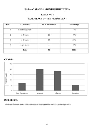 DATA ANALYSIS AND INTRERPRETATION

                                                 TABLE NO 1
                                      EXPERIENCE OF THE RESPONDENT

   S.no                 Experience                 No of Respondent                    Percentage

             1      Less than 2 years                        7                              14%

             2           2-3 years                        20                                40%

             3           3-6 years                        18                                36%

             4          6 yrs above                          5                              10%

                           Total                          50                                100.0




CHART:
             25


             20
PERCENTAGE




             15


             10


              5


              0
                  Less than 2 years         2-3 years              3-6 years                6 yrs above



INFERENCE:
It is stated from the above table that most of the respondents have 2-3 years experience.




                                                        49
 