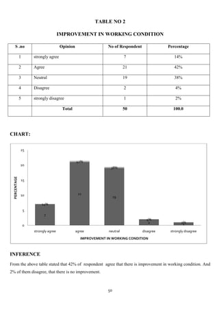 TABLE NO 2

                                        IMPROVEMENT IN WORKING CONDITION

     S .no                              Opinion                  No of Respondent              Percentage

               1       strongly agree                                      7                      14%

               2       Agree                                               21                     42%

               3       Neutral                                             19                     38%

               4       Disagree                                            2                       4%

               5       strongly disagree                                   1                       2%

                                         Total                             50                    100.0




CHART:

               25


                                                  42%
               20
                                                                  38%
  PERCENTAGE




               15



               10                                  21
                                                                      19
                           14%
                   5
                             7
                                                                                      4%
                                                                                       2              2%
                                                                                                       1
                   0
                       strongly agree             agree          neutral            disagree    strongly disagree
                                                    IMPROVEMENT IN WORKING CONDITION



INFERENCE
From the above table stated that 42% of respondent agree that there is improvement in working condition. And
2% of them disagree, that there is no improvement.



                                                                 50
 