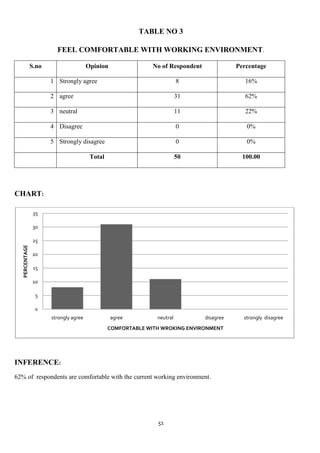 TABLE NO 3

                         FEEL COMFORTABLE WITH WORKING ENVIRONMENT.

                S.no                    Opinion                No of Respondent              Percentage

                       1 Strongly agree                                   8                     16%

                       2 agree                                            31                    62%

                       3 neutral                                          11                    22%

                       4 Disagree                                         0                     0%

                       5 Strongly disagree                                0                     0%

                                         Total                            50                   100.00




CHART:

                 35

                 30

                 25
   PERCENTAGE




                20

                 15

                 10

                  5

                 0
                       strongly agree             agree         neutral           disagree     strongly disagree
                                                 COMFORTABLE WITH WROKING ENVIRONMENT




INFERENCE:
62% of respondents are comfortable with the current working environment.




                                                                51
 
