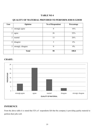 TABLE NO 4

                      QUALITY OF MATERIAL PROVIDED TO PERFORM JOB IS GOOD
   S.no                                   Opinion                 No of Respondent              Percentage

                     1 strongly agree                                       8                      16%

                     2 agree                                                26                     52%

                     3 neutral                                              13                     26%

                     4 disagree                                             3                      6%

                     5 strongly disagree                                    0                      0%

                                           Total                            50                    100.0



CHART:

                30

                25

                20
   PERCENTAGE




                15

                10

                 5

                0
                         strongly agree             agree         neutral            disagree      strongly disagree
                                                            QUALITY OF MATERIAL




INFERENCE:
From the above table it is stated that 52% of respondents felt that the company is providing quality material to
perform their jobs well.




                                                                  52
 