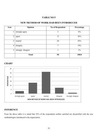 TABLE NO 5

                               NEW METHOD OF WORK HAD BEEN INTRODUCED
        S.no                            Opinion                    No of Respondent              Percentage

                     1 strongly agree                                     3                           6%

                     2 agree                                             13                          26%

                     3 neutral                                           26                          52%

                     4 disagree                                           7                          14%

                     5 strongly disagree                                  1                           2%

                                         Total                           50                          100.0



CHART

                30

                25
   PERCENTAGE




                20

                15

                10

                 5

                 0
                      strongly agree       agree        neutral          disagree     strongly disagree
                                        NEW METHOD OF WORK HAD BEEN INTRODUCED




INFERENCE
From the above table it is stated that 52% of the respondents neither satisfied nor dissatisfied with the new
methodologies introduced in the organization




                                                              53
 