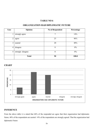 TABLE NO 6

                                    ORGANIZATION HAD DIPLOMATIC FUTURE

       S.no                              Opinion                     No of Respondent       Percentage

                     1 strongly agree                                       7                   14%

                     2 agree                                               23                   46%

                     3 neutral                                             20                   40%

                     4 disagree                                             0                    0%

                     5 strongly disagree                                    0                    0%

                                          Total                            50                   100.0



CHART

                25


                20
   PERCENTAGE




                15


                10


                 5


                 0
                        strongly agree            agree         neutral          disagree   strongly disagree
                                                  ORGANIZATION HAD DIPLOMATIC FUTURE




INFERENCE
From the above table it is stated that 46% of the responded are agree that their organization had diplomatic
future. 40% of the respondents are neutral. 14% of the respondents are strongly agreed. That the organization had
diplomatic Future
                                                                54
 