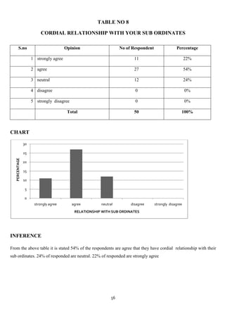 TABLE NO 8

                          CORDIAL RELATIONSHIP WITH YOUR SUB ORDINATES

        S.no                            Opinion                    No of Respondent                Percentage

                     1 strongly agree                                     11                              22%

                     2 agree                                              27                              54%

                     3 neutral                                            12                              24%

                     4 disagree                                           0                               0%

                     5 strongly disagree                                  0                               0%

                                         Total                            50                          100%



CHART

                30

                25
   PERCENTAGE




                20

                15

                10

                 5

                 0
                      strongly agree       agree        neutral         disagree      strongly disagree
                                            RELATIONSHIP WITH SUB ORDINATES




INFERENCE

From the above table it is stated 54% of the respondents are agree that they have cordial relationship with their
sub ordinates. 24% of responded are neutral. 22% of responded are strongly agree




                                                              56
 