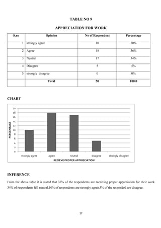 TABLE NO 9

                                                 APPRECIATION FOR WORK
              S.no                      Opinion                        No of Respondent             Percentage

                     1 strongly agree                                         10                          20%

                     2 Agree                                                  18                          36%

                     3 Neutral                                                17                          34%

                     4 Disagree                                               5                            5%

                     5 strongly disagree                                      0                            0%

                                         Total                                50                          100.0




CHART

              20
              18
              16
              14
 PERCENTAGE




              12
              10
               8
              6
              4
               2
               0
                     strongly agree      agree          neutral            disagree   strongly disagree
                                             RECIEVE PROPER APPRIECIATION




INFERENCE
From the above table it is stated that 36% of the respondents are receiving proper appreciation for their work
34% of respondents fell neutral.10% of respondents are strongly agree.5% of the responded are disagree.




                                                                  57
 