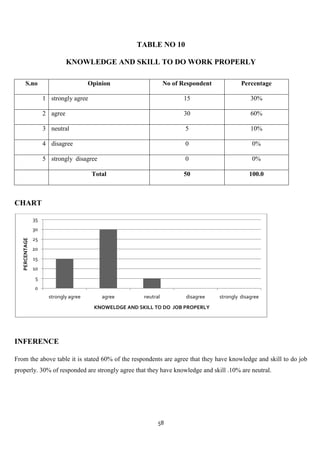 TABLE NO 10

                               KNOWLEDGE AND SKILL TO DO WORK PROPERLY

       S.no                             Opinion                    No of Respondent            Percentage

                     1 strongly agree                                    15                        30%

                     2 agree                                             30                        60%

                     3 neutral                                            5                        10%

                     4 disagree                                           0                         0%

                     5 strongly disagree                                  0                         0%

                                         Total                           50                       100.0



CHART

                35
                30
                25
   PERCENTAGE




                20
                15
                10
                 5
                 0
                       strongly agree       agree        neutral          disagree    strongly disagree
                                         KNOWELDGE AND SKILL TO DO JOB PROPERLY




INFERENCE

From the above table it is stated 60% of the respondents are agree that they have knowledge and skill to do job
properly. 30% of responded are strongly agree that they have knowledge and skill .10% are neutral.




                                                               58
 