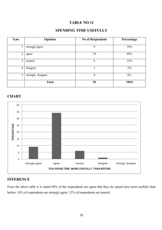 TABLE NO 11

                                                 SPENDING TIME USEFULLY

       S.no                             Opinion                  No of Respondent           Percentage

                     1 strongly agree                                   9                        18%

                     2 agree                                            34                       68%

                     3 neutral                                          6                        12%

                     4 disagree                                         1                        2%

                     5 strongly disagree                                0                        0%

                                         Total                          50                      100.0



CHART

                40

                35

                30
   PERCENTAGE




                25

                20

                15

                10

                 5

                 0
                       strongly agree         agree         neutral          disagree   strongly disagree
                                           YOU SPEND TIME MORE USEFULLY THAN BEFORE



INFERENCE
From the above table it is stated 68% of the respondents are agree that they are spend time more usefully than
before. 18% of respondents are strongly agree. 12% of respondents are neutral.




                                                               59
 