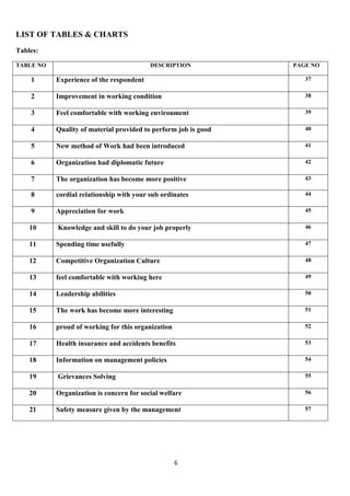 LIST OF TABLES & CHARTS
Tables:

TABLE NO                                  DESCRIPTION            PAGE NO

    1      Experience of the respondent                             37

    2      Improvement in working condition                         38


    3      Feel comfortable with working environment                39


    4      Quality of material provided to perform job is good      40


    5      New method of Work had been introduced                   41

    6      Organization had diplomatic future                       42

    7      The organization has become more positive                43

    8      cordial relationship with your sub ordinates             44

    9      Appreciation for work                                    45

    10     Knowledge and skill to do your job properly              46


    11     Spending time usefully                                   47


    12     Competitive Organization Culture                         48


    13     feel comfortable with working here                       49

    14     Leadership abilities                                     50

    15     The work has become more interesting                     51


    16     proud of working for this organization                   52

    17     Health insurance and accidents benefits                  53

    18     Information on management policies                       54


    19     Grievances Solving                                       55

    20     Organization is concern for social welfare               56


    21     Safety measure given by the management                   57




                                                    6
 