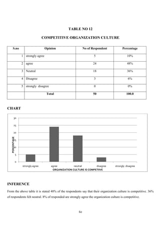 TABLE NO 12

                                     COMPETITIVE ORGANIZATION CULTURE

      S.no                             Opinion                     No of Respondent         Percentage

                    1 strongly agree                                      5                     10%

                    2 agree                                              24                     48%

                    3 Neutral                                            18                     36%

                    4 Disagree                                            3                     6%

                    5 strongly disagree                                   0                     0%

                                        Total                            50                    100.0



CHART

         30

        25

        20
   PERCENTAGE




         15

         10

                5

                0
                    strongly agree         agree          neutral        disagree     strongly disagree
                                            ORGANIZATION CULTURE IS COMPETIIVE




INFERENCE
From the above table it is stated 48% of the respondents say that their organization culture is competitive. 36%
of respondents felt neutral. 8% of responded are strongly agree the organization culture is competitive.



                                                              60
 