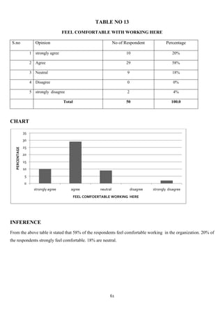 TABLE NO 13
                                        FEEL COMFORTABLE WITH WORKING HERE

 S.no                   Opinion                                       No of Respondent              Percentage

                     1 strongly agree                                        10                        20%

                     2 Agree                                                 29                        58%

                     3 Neutral                                               9                         18%

                     4 Disagree                                              0                          0%

                     5 strongly disagree                                     2                          4%

                                        Total                                50                        100.0



CHART

                35
                30
                25
   PERCENTAGE




                20
                15
                10
                 5
                 0
                       strongly agree       agree           neutral              disagree   strongly disagree
                                                FEEL COMFOERTABLE WORKING HERE




INFERENCE
From the above table it stated that 58% of the respondents feel comfortable working in the organization. 20% of
the respondents strongly feel comfortable. 18% are neutral.




                                                                  61
 