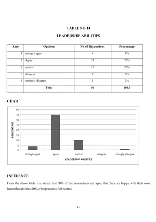 TABLE NO 14

                                                    LEADERSHIP ABILITIES

       S.no                             Opinion                       No of Respondent          Percentage

                     1 strongly agree                                        4                       8%

                     2 Agree                                                 35                      70%

                     3 neutral                                               10                      20%

                     4 disagree                                              0                       0%

                     5 strongly disagree                                     1                       2%

                                         Total                               50                     100.0



CHART

                40
                35
                30
   PERCENTAGE




                25
                20
                15
                10
                 5
                0
                       strongly agree            agree          neutral           disagree   strongly disagree
                                                         LEADERSHIP ABILITIES




INFERENCE
From the above table it is stated that 70% of the respondents are agree that they are happy with their own
leadership abilities.20% of respondents feel neutral.




                                                                 62
 