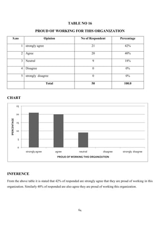 TABLE NO 16

                                  PROUD OF WORKING FOR THIS ORGANIZATION
       S.no                               Opinion                   No of Respondent          Percentage

                      1 strongly agree                                       21                  42%

                      2 Agree                                                20                  40%

                      3 Neutral                                              9                   18%

                      4 Disagree                                             0                   0%

                      5 strongly disagree                                    0                   0%

                                           Total                             50                 100.0



CHART

                 25


                 20
   lPERCENTAGE




                 15


                 10


                  5


                 0
                         strongly agree             agree          neutral         disagree    strongly disagree
                                                     PROUD OF WORKING THIS ORGANIZATION




INFERENCE
From the above table it is stated that 42% of responded are strongly agree that they are proud of working in this
organization. Similarly 40% of responded are also agree they are proud of working this organization.




                                                                  64
 