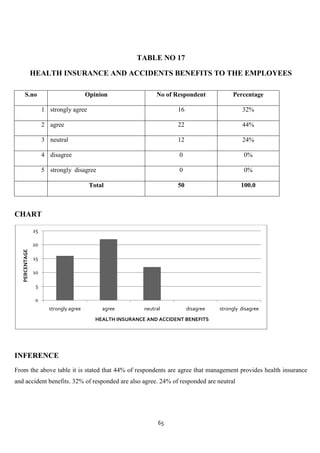 TABLE NO 17

                HEALTH INSURANCE AND ACCIDENTS BENEFITS TO THE EMPLOYEES

      S.no                              Opinion                 No of Respondent           Percentage

                     1 strongly agree                                 16                       32%

                     2 agree                                          22                       44%

                     3 neutral                                        12                       24%

                     4 disagree                                        0                        0%

                     5 strongly disagree                               0                        0%

                                         Total                        50                       100.0



CHART

                25

                20
   PERCENTAGE




                15

                10

                 5

                 0
                       strongly agree        agree         neutral         disagree   strongly disagree
                                           HEALTH INSURANCE AND ACCIDENT BENEFITS




INFERENCE
From the above table it is stated that 44% of respondents are agree that management provides health insurance
and accident benefits. 32% of responded are also agree. 24% of responded are neutral




                                                                 65
 
