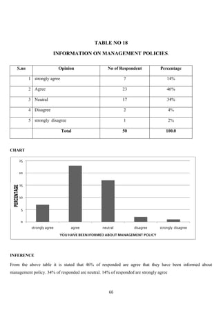 TABLE NO 18

                        INFORMATION ON MANAGEMENT POLICIES.

   S.no                     Opinion                 No of Respondent            Percentage

          1 strongly agree                                  7                       14%

          2 Agree                                           23                      46%

          3 Neutral                                         17                      34%

          4 Disagree                                        2                          4%

          5 strongly disagree                               1                          2%

                             Total                          50                     100.0



CHART

    25


    20


    15


    10


     5


     0
           strongly agree        agree           neutral          disagree      strongly disagree
                            YOU HAVE BEEN IFORMED ABOUT MANAGEMENT POLICY




INFERENCE

From the above table it is stated that 46% of responded are agree that they have been informed about
management policy. 34% of responded are neutral. 14% of responded are strongly agree



                                                     66
 