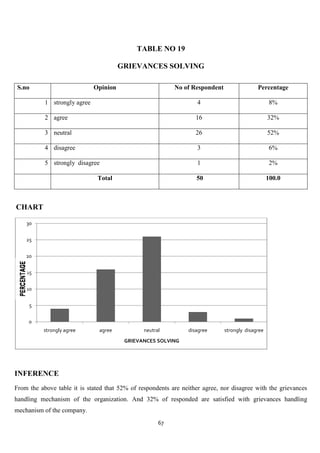 TABLE NO 19

                                        GRIEVANCES SOLVING

 S.no                         Opinion                      No of Respondent                 Percentage

           1 strongly agree                                         4                              8%

           2 agree                                                 16                             32%

           3 neutral                                               26                             52%

           4 disagree                                               3                              6%

           5 strongly disagree                                      1                              2%

                               Total                               50                             100.0



CHART

    30


    25


    20


    15


    10


     5


     0
          strongly agree       agree            neutral         disagree      strongly disagree
                                         GRIEVANCES SOLVING




INFERENCE
From the above table it is stated that 52% of respondents are neither agree, nor disagree with the grievances
handling mechanism of the organization. And 32% of responded are satisfied with grievances handling
mechanism of the company.
                                                      67
 