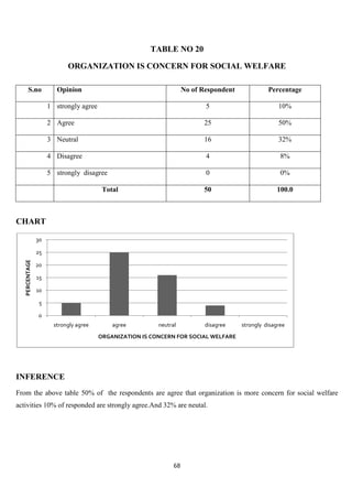 TABLE NO 20

                            ORGANIZATION IS CONCERN FOR SOCIAL WELFARE

       S.no             Opinion                                      No of Respondent             Percentage

                     1 strongly agree                                       5                         10%

                     2 Agree                                               25                         50%

                     3 Neutral                                             16                         32%

                     4 Disagree                                             4                          8%

                     5 strongly disagree                                    0                          0%

                                         Total                             50                        100.0



CHART

                30

                25
   PERCENTAGE




                20

                15

                10

                 5

                 0
                       strongly agree       agree         neutral           disagree    strongly disagree
                                        ORGANIZATION IS CONCERN FOR SOCIAL WELFARE




INFERENCE
From the above table 50% of the respondents are agree that organization is more concern for social welfare
activities 10% of responded are strongly agree.And 32% are neutal.




                                                                68
 