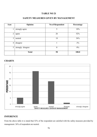 TABLE NO 21

                        SAFETY MEASURES GIVEN BY MANAGEMENT

    S.no                      Opinion                    No of Respondent             Percentage

           1 strongly agree                                      5                       10%

           2 agree                                              26                       52%

           3 neutral                                            18                       36%

           4 disagree                                            1                        2%

           5 strongly disagree                                   0                        0%

                               Total                            50                       100.0



CHARTS

     30


     25


     20


      15


     10


      5


      0
             strongly agree             agree           neutral         disagree         strongly disagree
                                         SAFETY MEASURES GIVEN BY MANAGEMENT




INFERENCE
From the above table it is stated that 52% of the respondent are satisfied with the safety measures provided by
management. 36% of respondent are neutral.
                                                       69
 