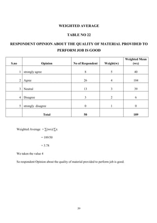 WEIGHTED AVERAGE

                                          TABLE NO 22

RESPONDENT OPINION ABOUT THE QUALITY OF MATERIAL PROVIDED TO
                                  PERFORM JOB IS GOOD

                                                                                          Weighted Mean
S.no                  Opinion                  No of Respondent        Weight(w)              (wx)

       1 strongly agree                                 8                   5                  40

       2 Agree                                         26                   4                  104

       3 Neutral                                       13                   3                  39

       4 Disagree                                       3                   2                   6

       5 strongly disagree                              0                   1                   0

                          Total                        50                                      189



   Weighted Average = ∑(wx)/∑x

                      = 189/50

                      = 3.78

   We taken the value 4

   So respondent Opinion about the quality of material provided to perform job is good.




                                                  70
 