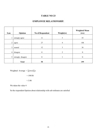 TABLE NO 23

                                     EMPLOYEE RELATIONSHIP.



                                                                                   Weighted Mean
S.no             Opinion               No of Respondent         Weight(w)              (wx)

       1 strongly agree                       11                     5                  55

       2 agree                                27                     4                  108

       3 neutral                              12                     3                  36

       4 disagree                             0                      2                   0

       5 strongly disagree                    0                      1                   0

                    Total                     50                                        199



   Weighted Average = ∑(wx)/∑x

                            = 199/50

                            = 3.98

   We taken the value 4

   So the respondent Opinion about relationship with sub ordinates are satisfied




                                                     71
 