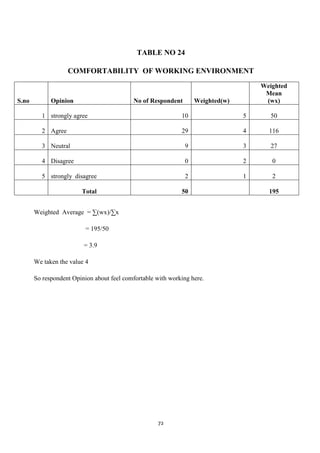 TABLE NO 24

                   COMFORTABILITY OF WORKING ENVIRONMENT
                                                                                     Weighted
                                                                                      Mean
S.no         Opinion                       No of Respondent        Weighted(w)        (wx)

         1 strongly agree                                    10                  5      50

         2 Agree                                             29                  4     116

         3 Neutral                                             9                 3      27

         4 Disagree                                            0                 2      0

         5 strongly disagree                                   2                 1      2

                        Total                                50                        195


       Weighted Average = ∑(wx)/∑x

                          = 195/50

                         = 3.9

       We taken the value 4

       So respondent Opinion about feel comfortable with working here.




                                                     72
 