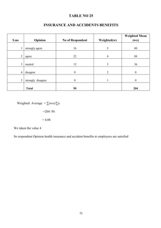TABLE NO 25

                          INSURANCE AND ACCIDENTS BENEFITS

                                                                                    Weighted Mean
S.no               Opinion           No of Respondent           Weighted(w)             (wx)

       1 strongly agree                      16                       5                   80

       2 agree                               22                       4                   88

       3 neutral                             12                       3                   36

       4 disagree                            0                        2                    0

       5 strongly disagree                   0                        1                    0

          Total                              50                                           204



  Weighted Average = ∑(wx)/∑x

                          =204 /50

                       = 4.08

We taken the value 4

So respondent Opinion health insurance and accident benefits to employees are satisfied




                                                  73
 