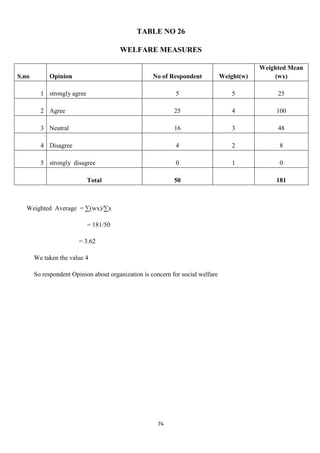 TABLE NO 26

                                       WELFARE MEASURES

                                                                                            Weighted Mean
S.no        Opinion                                 No of Respondent            Weight(w)       (wx)

         1 strongly agree                                    5                      5            25

         2 Agree                                            25                      4            100

         3 Neutral                                          16                      3            48

         4 Disagree                                          4                      2             8

         5 strongly disagree                                 0                      1             0

                            Total                           50                                   181



   Weighted Average = ∑(wx)/∑x

                            = 181/50

                        = 3.62

       We taken the value 4

       So respondent Opinion about organization is concern for social welfare




                                                      74
 