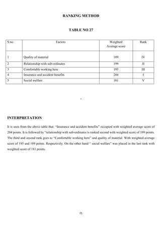 RANKING METHOD


                                               TABLE NO 27


S.no                                 Factors                                 Weighted                 Rank
                                                                            Average score


1           Quality of material                                                   189                  IV

2           Relationship with sub-ordinates                                       199                   II
3           Comfortable working here                                              195                   III
4           Insurance and accident benefits                                       204                   I
5           Social welfare                                                        181                   V




                                                        .




INTERPRETATION

It is seen from the above table that. “Insurance and accident benefits” occupied with weighted average score of
204 points. It is followed by “relationship with sub-ordinates is ranked second with weighted score of 199 points.
The third and second rank goes to “Comfortable working here” and quality of material. With weighted average
score of 195 and 189 points. Respectively. On the other hand “ social welfare” was placed in the last rank with
weighted score of 181 points.




                                                       75
 