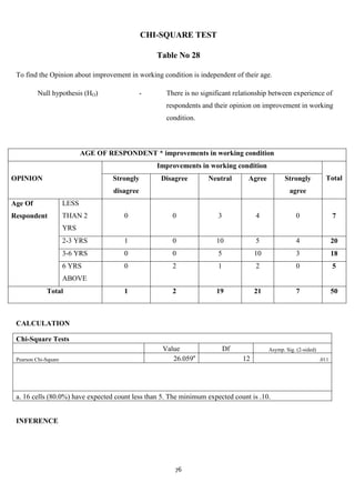 CHI-SQUARE TEST

                                                     Table No 28

 To find the Opinion about improvement in working condition is independent of their age.

          Null hypothesis (HO)                   -     There is no significant relationship between experience of
                                                       respondents and their opinion on improvement in working
                                                       condition.



                             AGE OF RESPONDENT * improvements in working condition
                                                     Improvements in working condition
OPINION                               Strongly        Disagree       Neutral       Agree           Strongly           Total
                                      disagree                                                       agree
Age Of                LESS
Respondent            THAN 2             0               0               3             4                0                  7
                      YRS
                      2-3 YRS            1               0              10             5                4                  20
                      3-6 YRS            0               0               5             10               3                  18
                      6 YRS              0               2               1             2                0                  5
                      ABOVE
             Total                       1               2              19             21               7                  50



 CALCULATION

 Chi-Square Tests
                                                      Value                  Df             Asymp. Sig. (2-sided)
 Pearson Chi-Square                                      26.059a                  12                                .011




 a. 16 cells (80.0%) have expected count less than 5. The minimum expected count is .10.


 INFERENCE




                                                          76
 