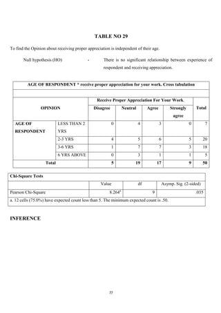 TABLE NO 29

To find the Opinion about receiving proper appreciation is independent of their age.

       Null hypothesis (HO)                -        There is no significant relationship between experience of
                                                    respondent and receiving appreciation.


         AGE OF RESPONDENT * receive proper appreciation for your work. Cross tabulation


                                                Receive Proper Appreciation For Your Work.
                 OPINION                       Disagree         Neutral        Agree           Strongly       Total
                                                                                                 agree
  AGE OF                     LESS THAN 2                  0               4            3                  0          7
  RESPONDENT                 YRS
                             2-3 YRS                      4               5            6                  5        20
                             3-6 YRS                      1               7            7                  3        18
                             6 YRS ABOVE                  0               3            1                  1          5
                     Total                                5           19             17                   9        50

Chi-Square Tests
                                                  Value                   df               Asymp. Sig. (2-sided)
Pearson Chi-Square                                     8.264a                    9                            .035
a. 12 cells (75.0%) have expected count less than 5. The minimum expected count is .50.



INFERENCE




                                                       77
 