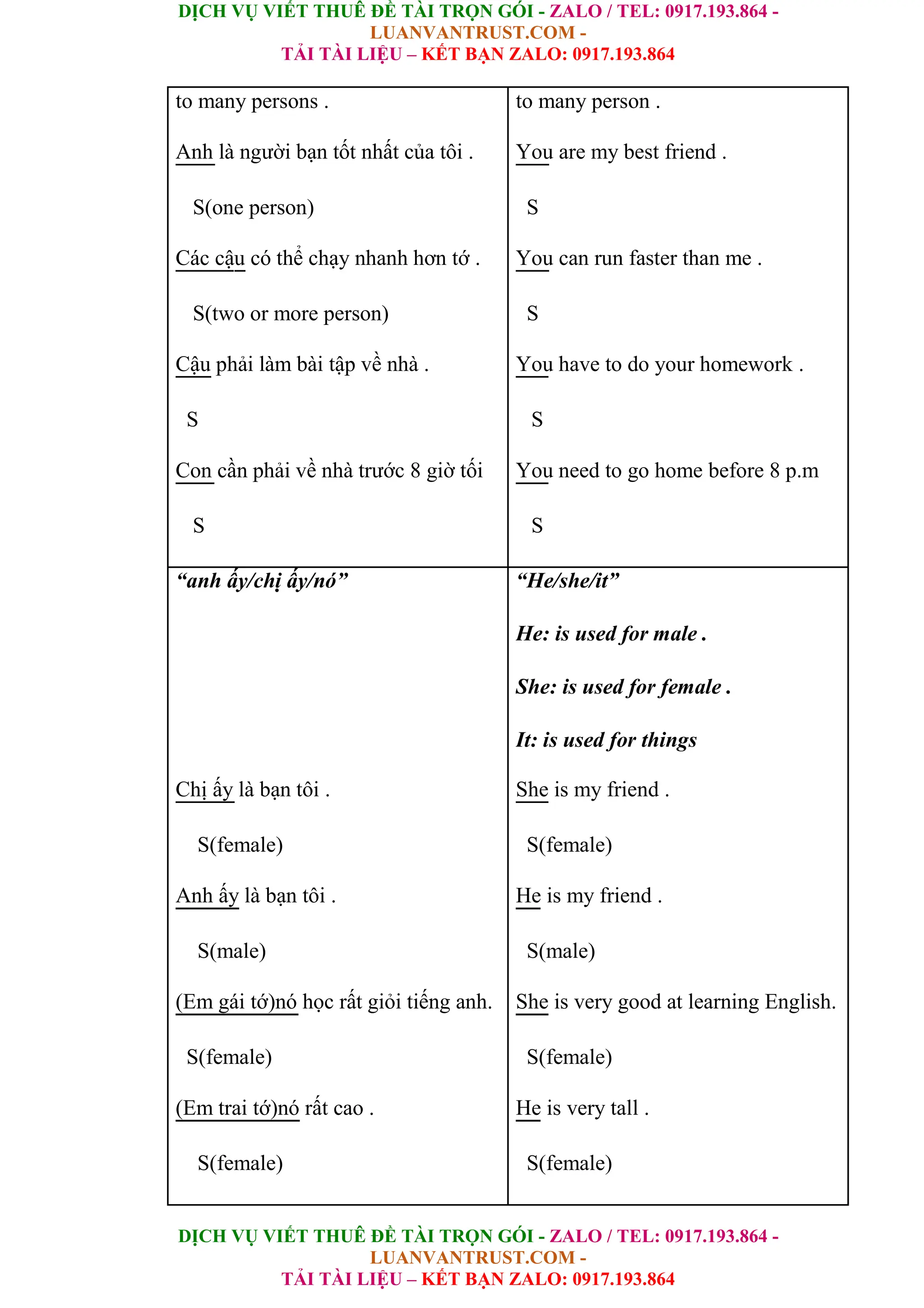 A Study On Personal Pronouns In English And Vietnamese.doc