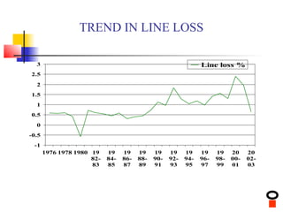 TREND IN LINE LOSS

  3                                                             Line loss %
2.5
  2
1.5
  1
0.5
  0
-0.5
 -1
       1976 1978 1980 19    19    19    19    19    19    19    19    19    20    20
                      82-   84-   86-   88-   90-   92-   94-   96-   98-   00-   02-
                      83    85    87    89    91    93    95    97    99    01    03
 