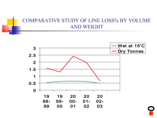 COMPARATIVE STUDY OF LINE LOSS% BY VOLUME
               AND WEIGHT


                                      W et at 15' C
   3
                                      Dr y Tonnes
  2.5
   2
  1.5
   1
  0.5
   0
        19    19    20    20    20
        98-   99-   00-   01-   02-
        99    00    01    02    03
 